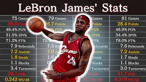 lebron james career totals|LeBron James Career Stats .